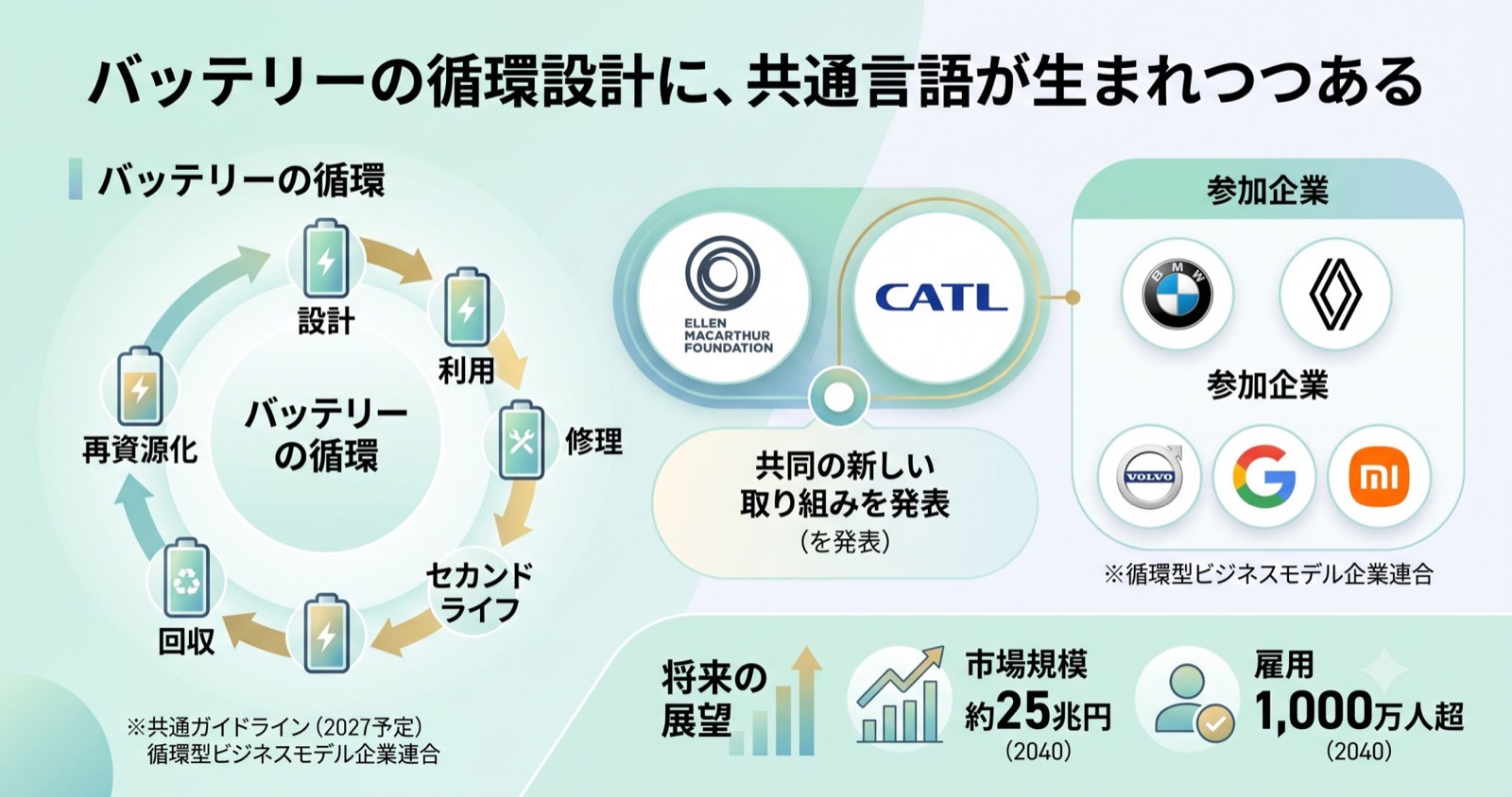 サーキュラーエコノミー×バッテリー 図版1