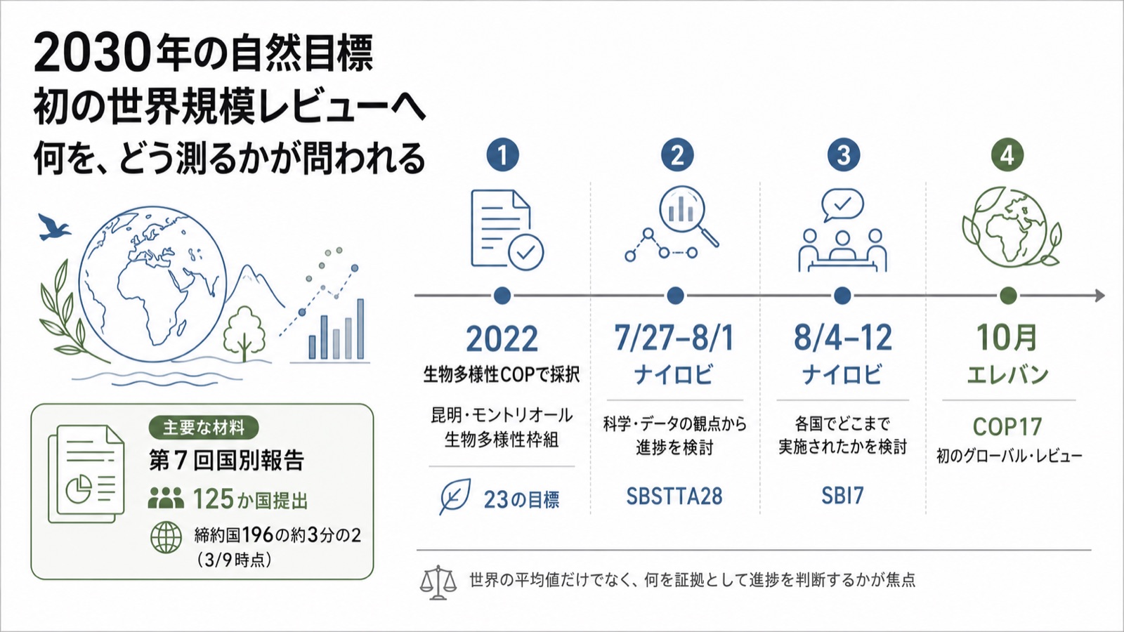 ネイチャーポジティブ×GBF実施レビュー 図版1