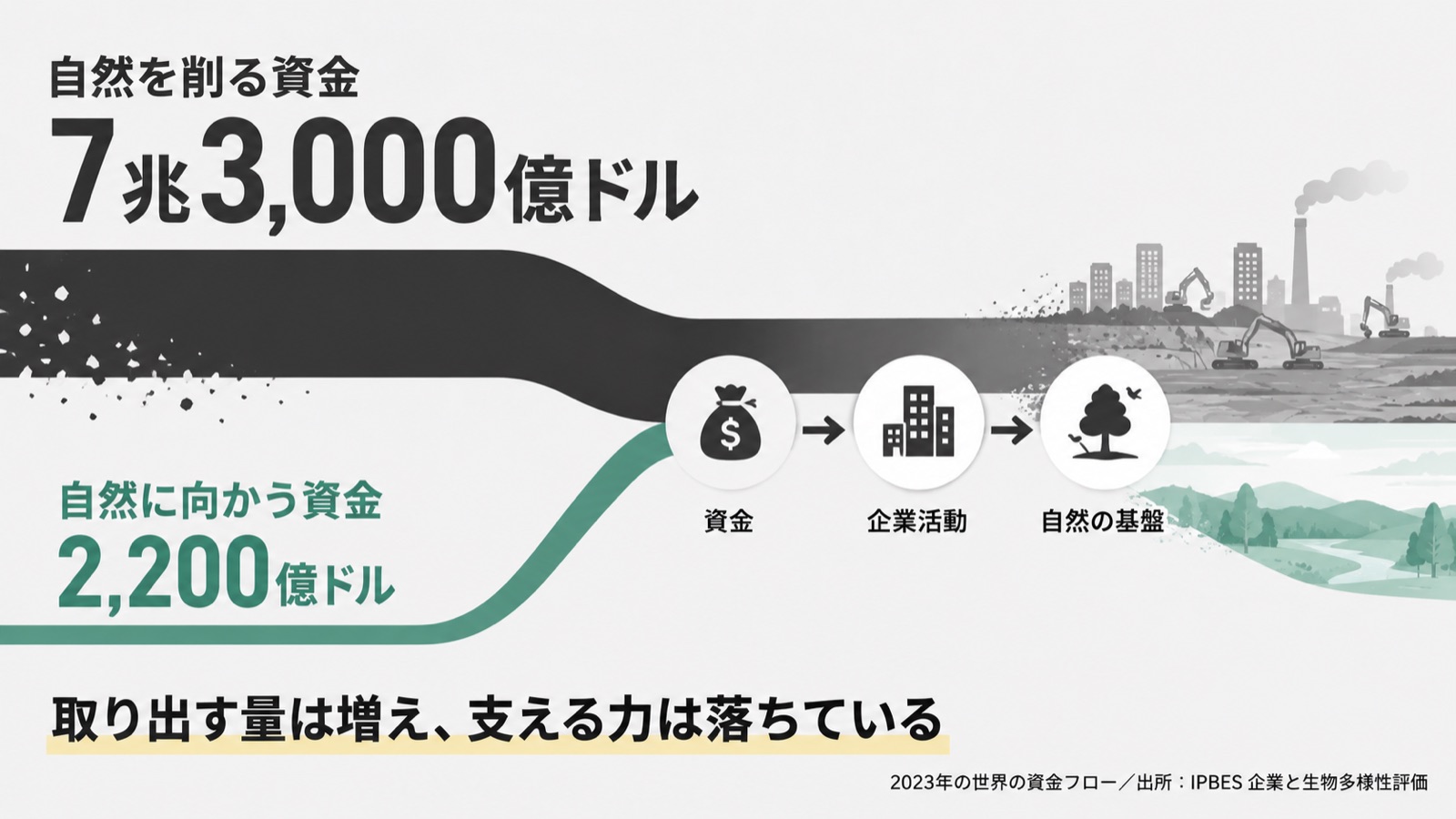 ネイチャーポジティブ×資金配分 図版1