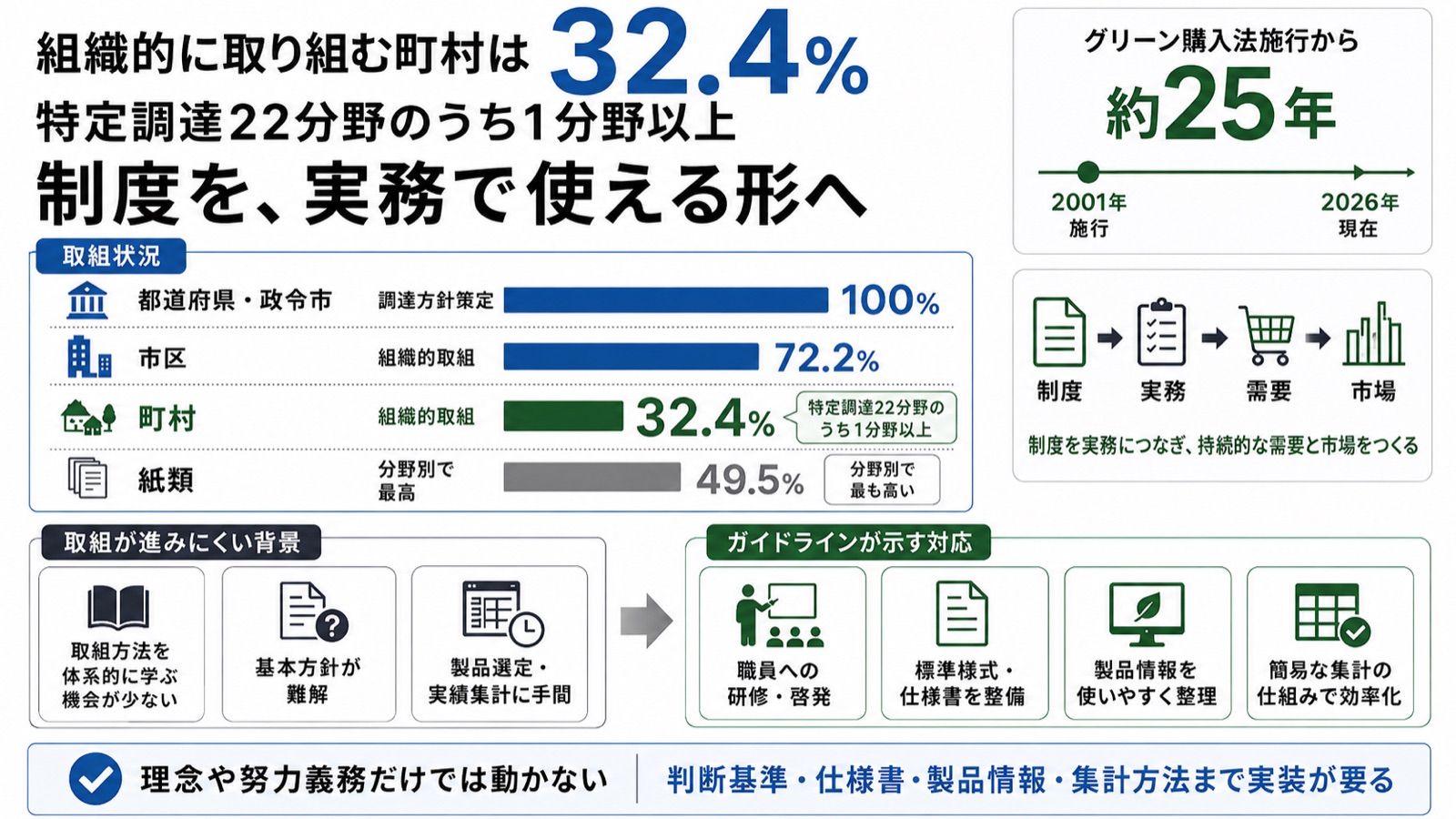 公共調達×需要側の市場設計 図版1