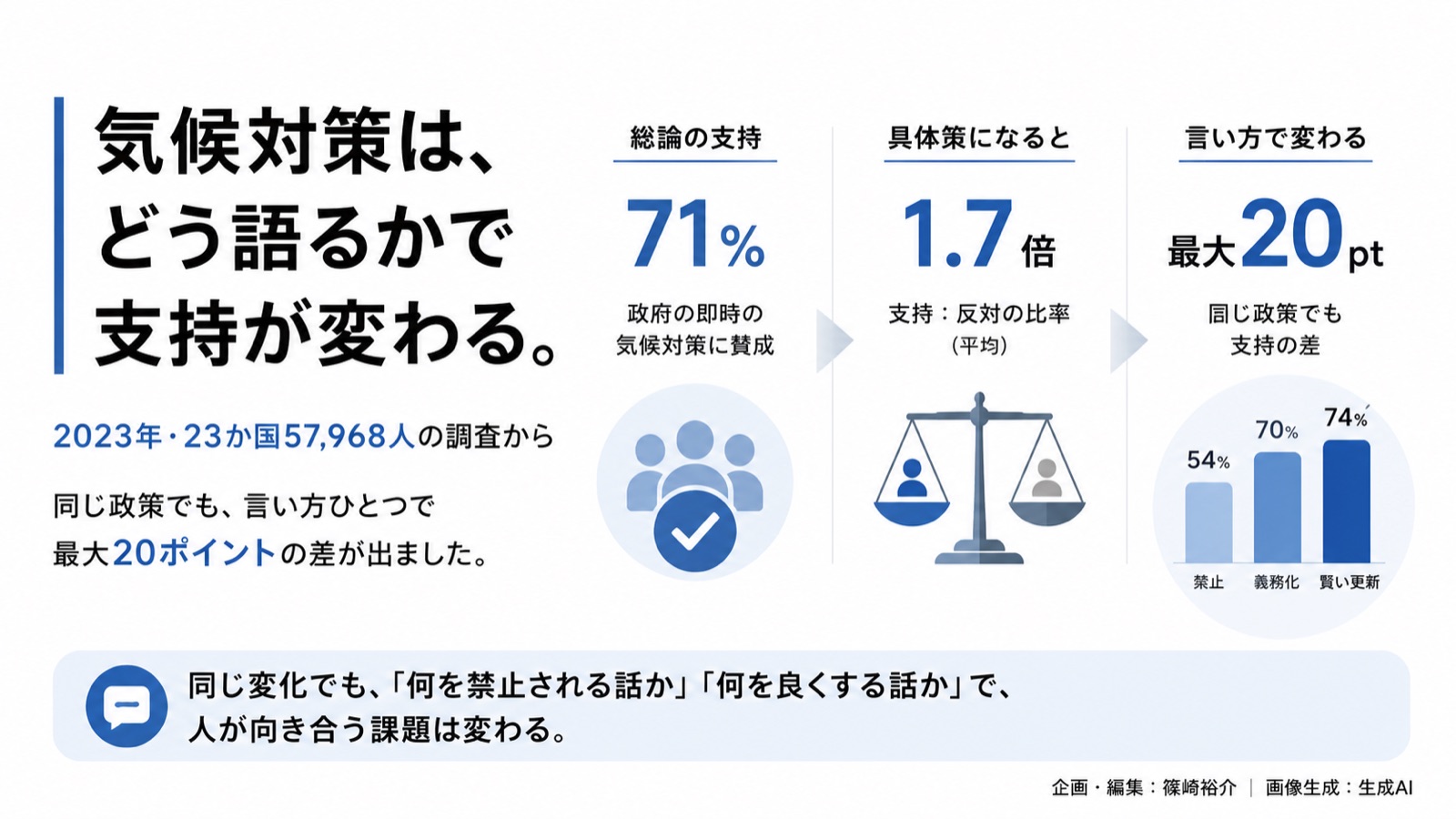 気候コミュニケーション×言葉の設計 図版1