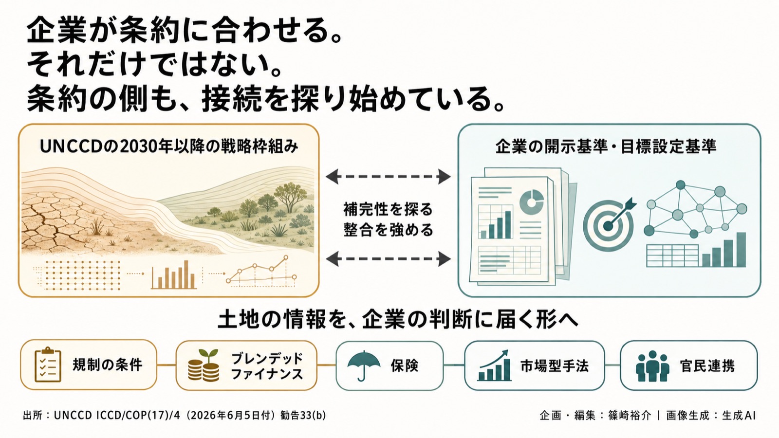 UNCCD COP17×企業開示基準 図版1