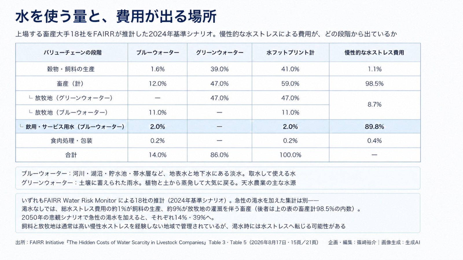 水リスク×畜産のバリューチェーン 図版2