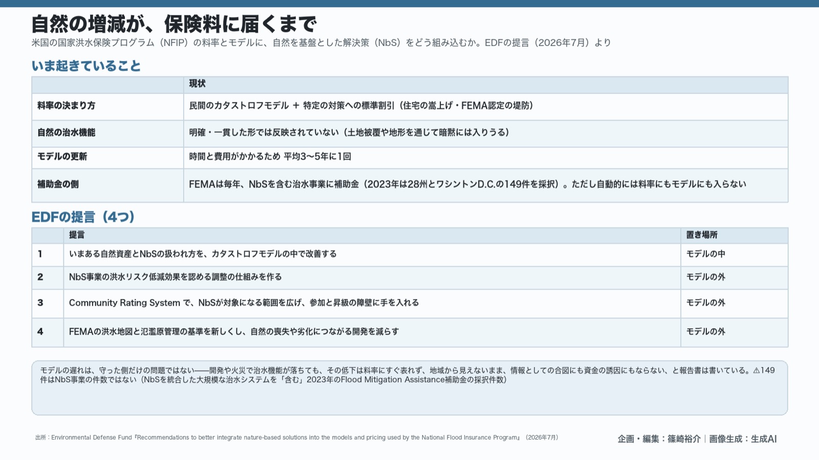 保険×自然の機能×料率 図版2