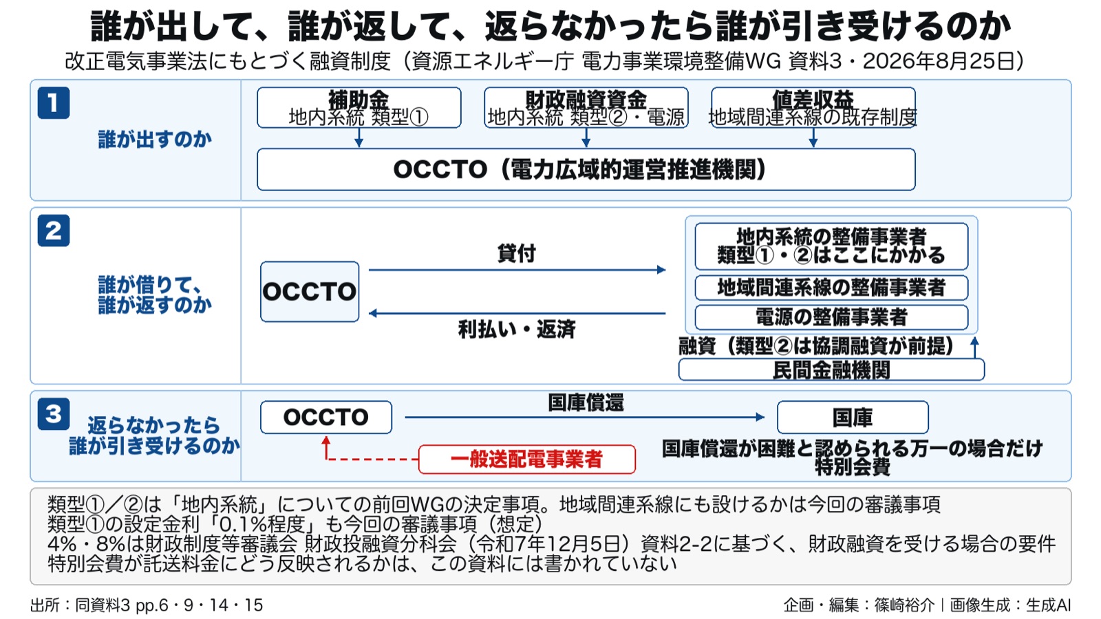 電力インフラ×財政投融資/最終負担 図版2