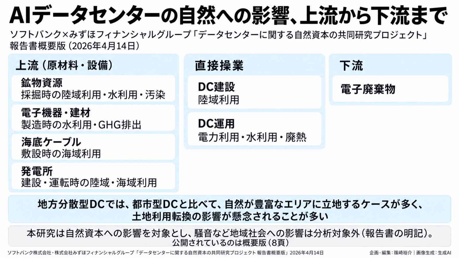 AIインフラ×自然共生サイト／自然資本の影響評価 図版1