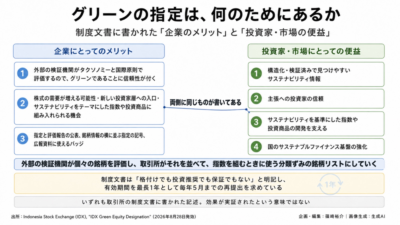 資本市場×グリーンの指定/環境情報化 図版2