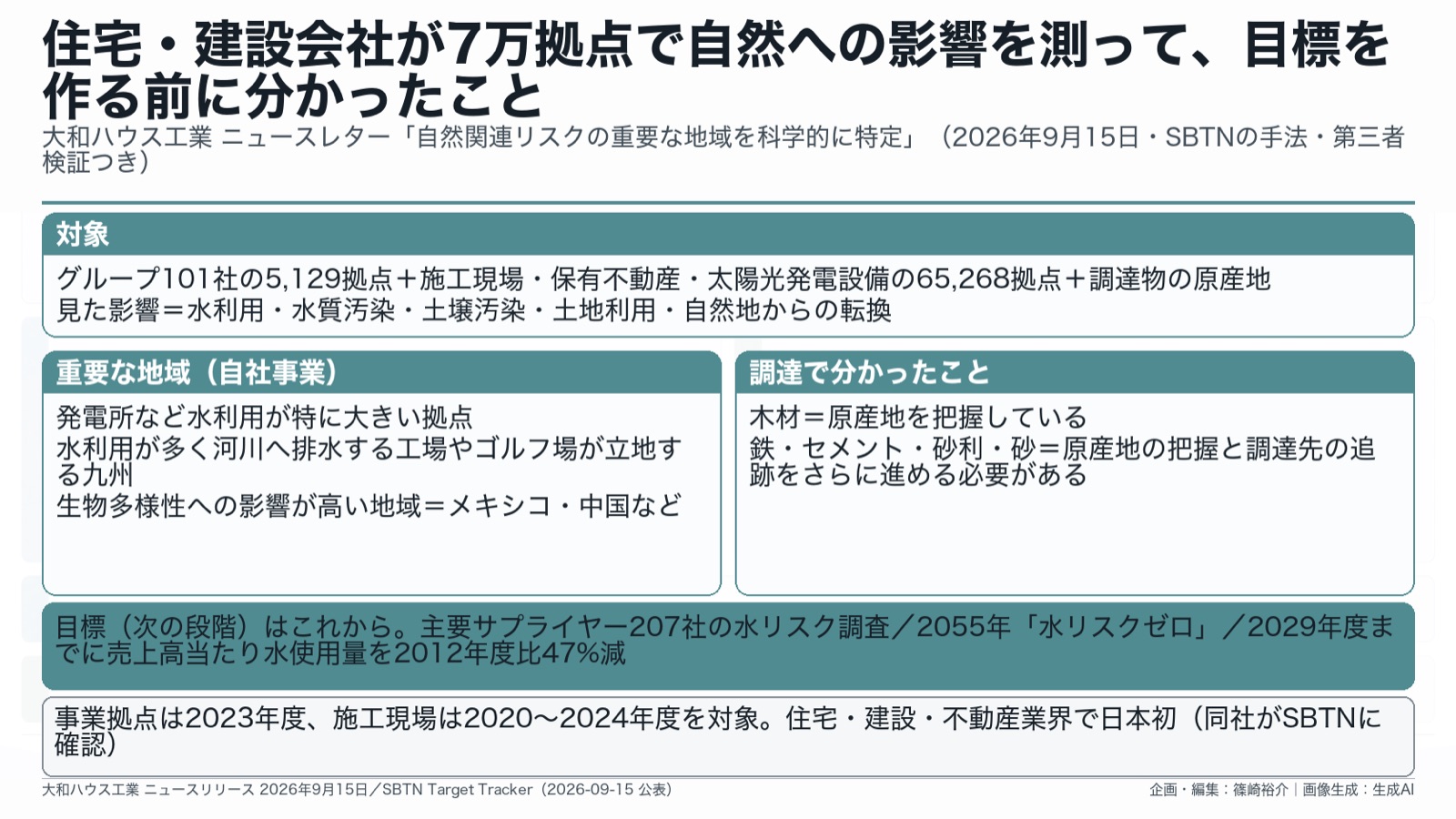 建設×水×重要地域の特定/調達の原産地 図版1