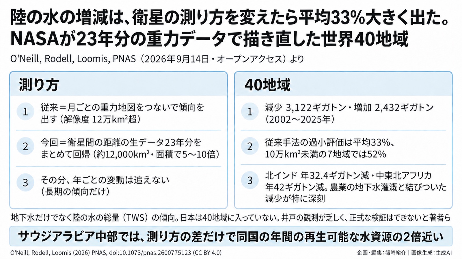 地下水×衛星の測り方/環境情報化 図版1
