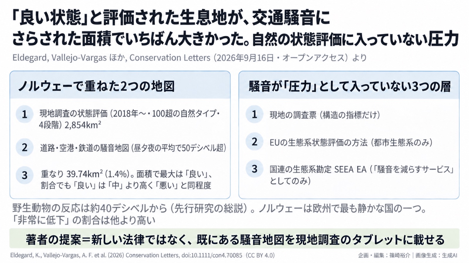 自然の状態評価×騒音/環境情報化・生態系勘定 図版1