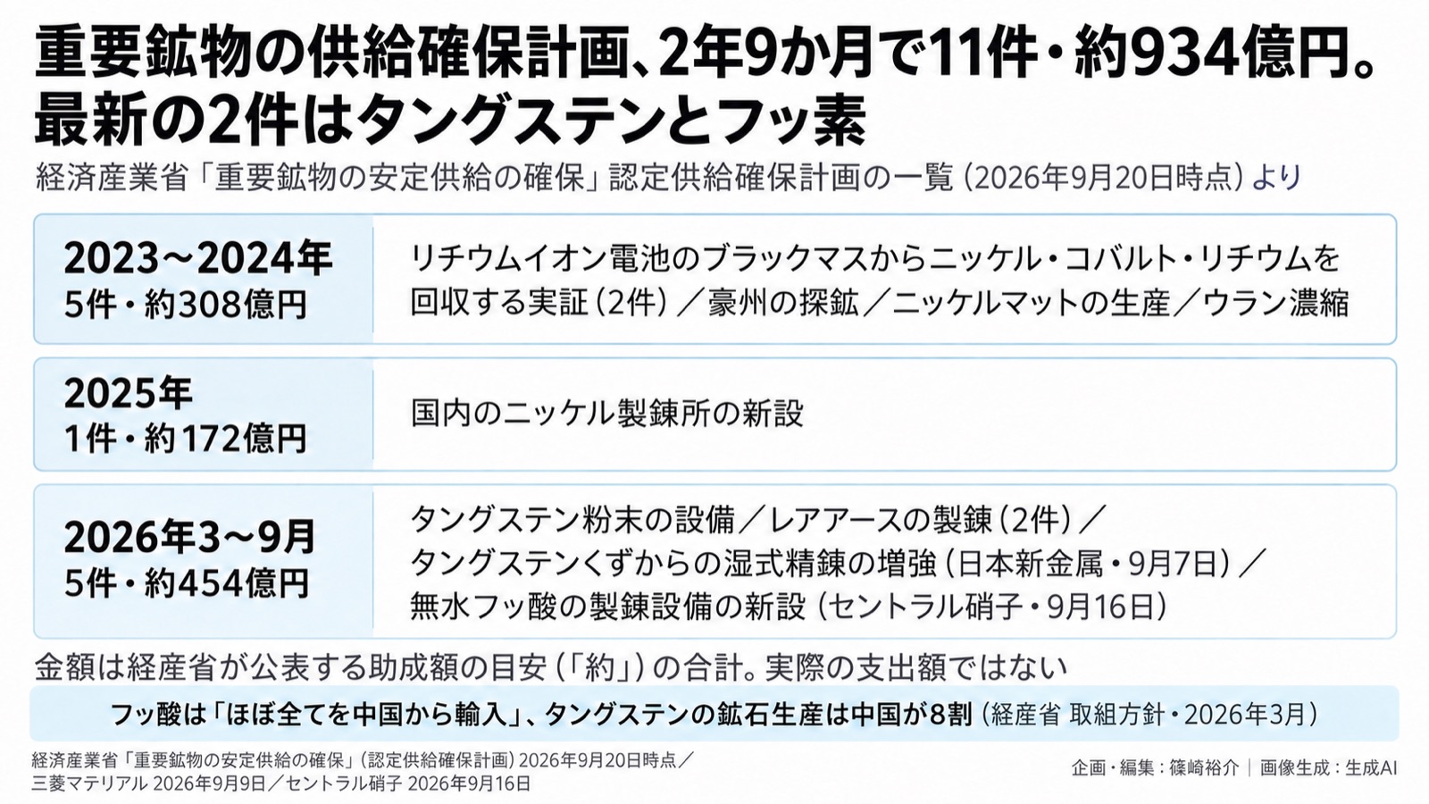 重要鉱物×国内製錬の助成/経済安全保障×資源循環 図版1