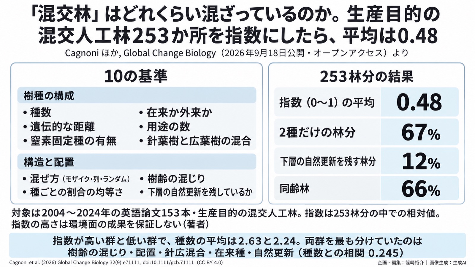 人工林の「混ざり方」の物差し/自然関連データ 図版1