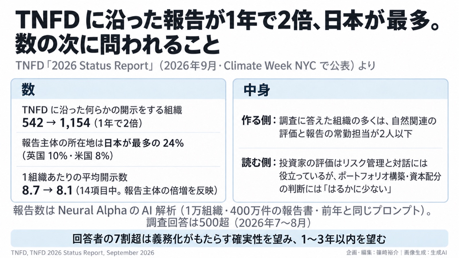 自然関連開示×市場の成熟度/環境情報化 図版1