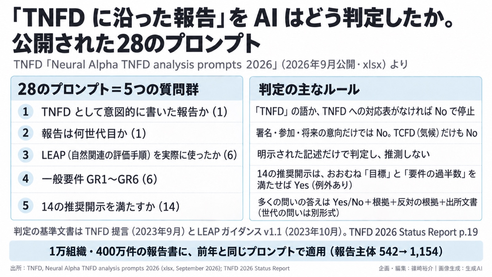 自然関連開示×市場の成熟度/環境情報化 図版2