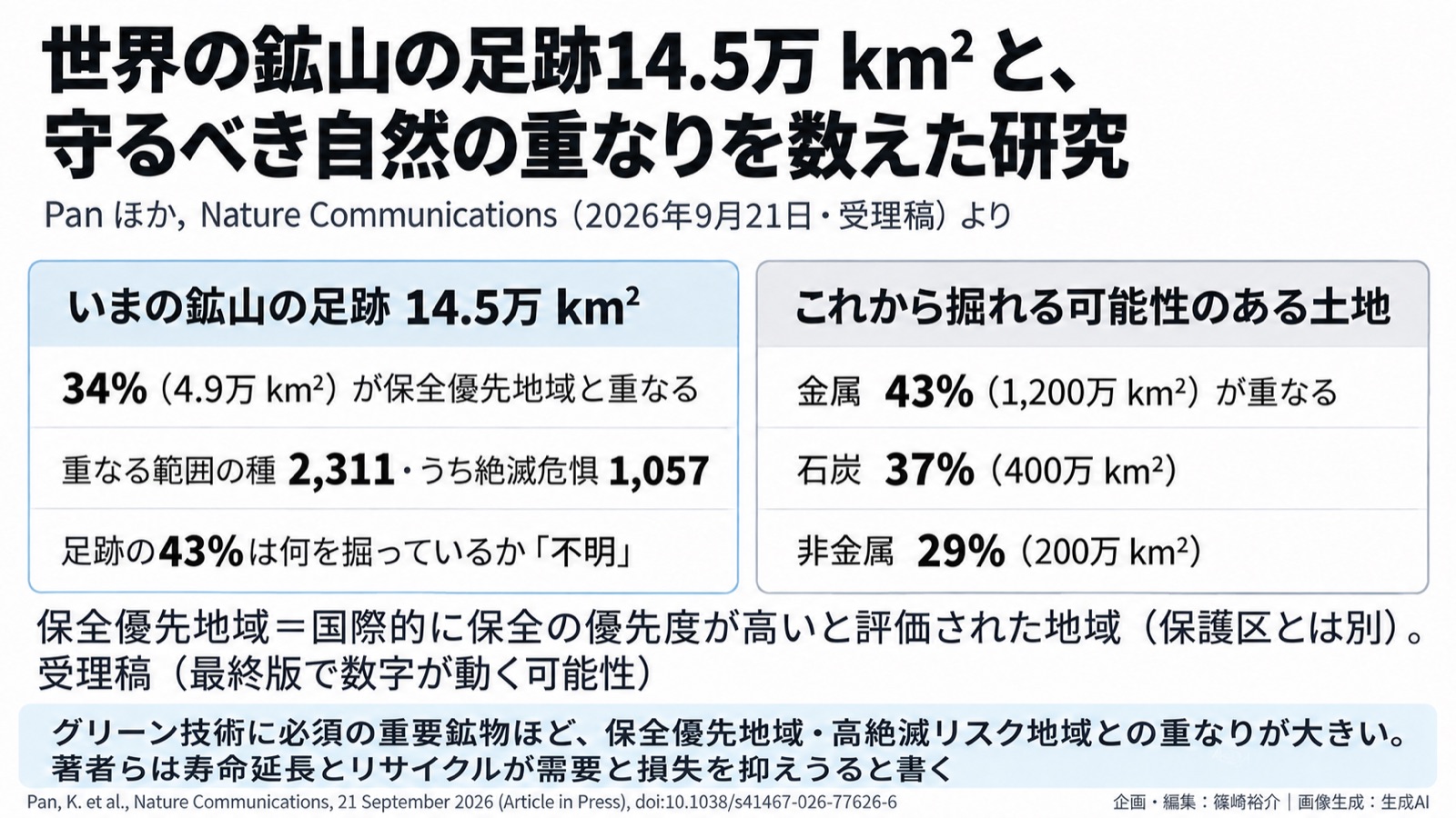 鉱業×保全優先地域/経済安保×資源循環 図版1
