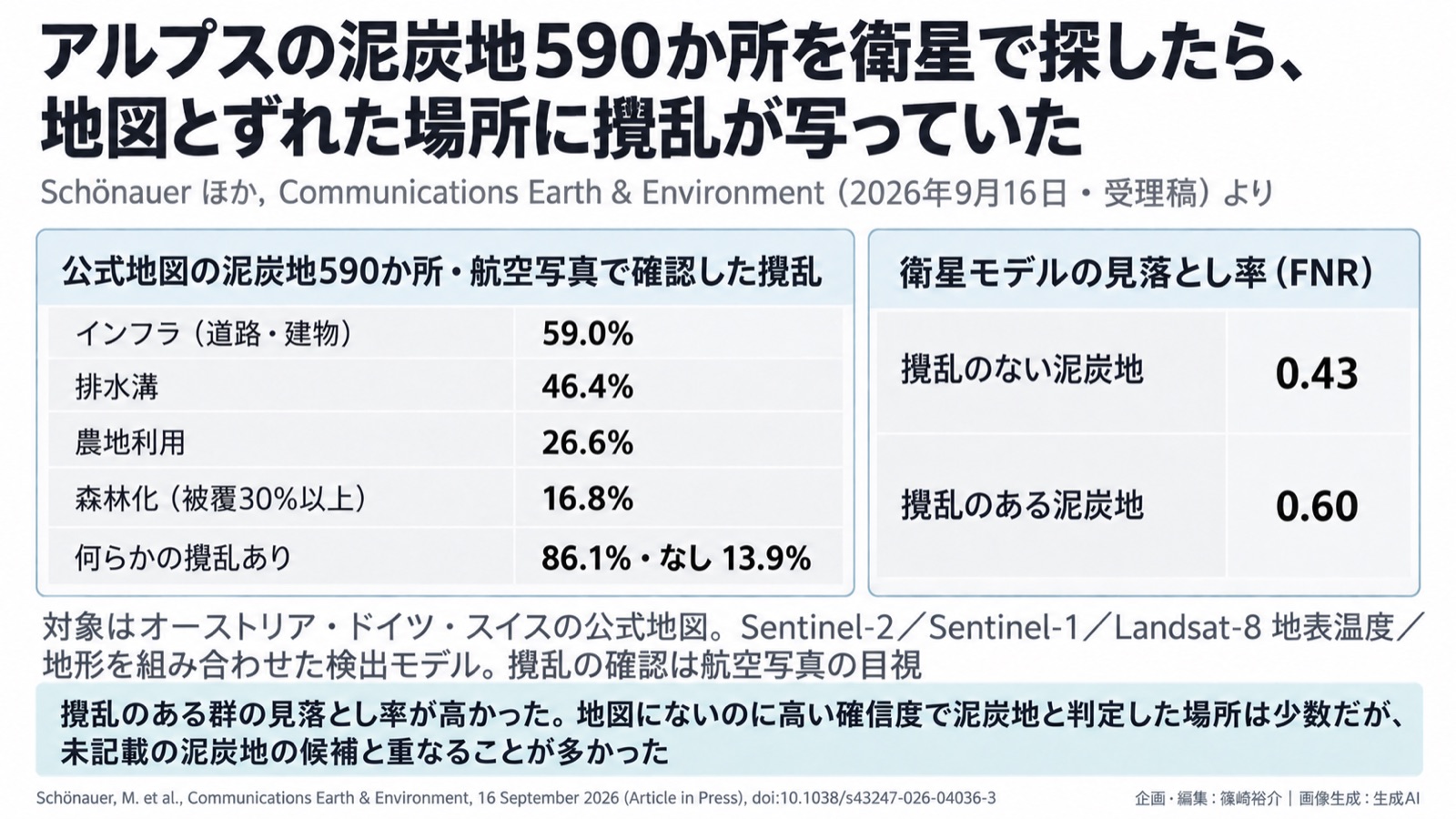 泥炭地×衛星/自然データの整え方 図版1