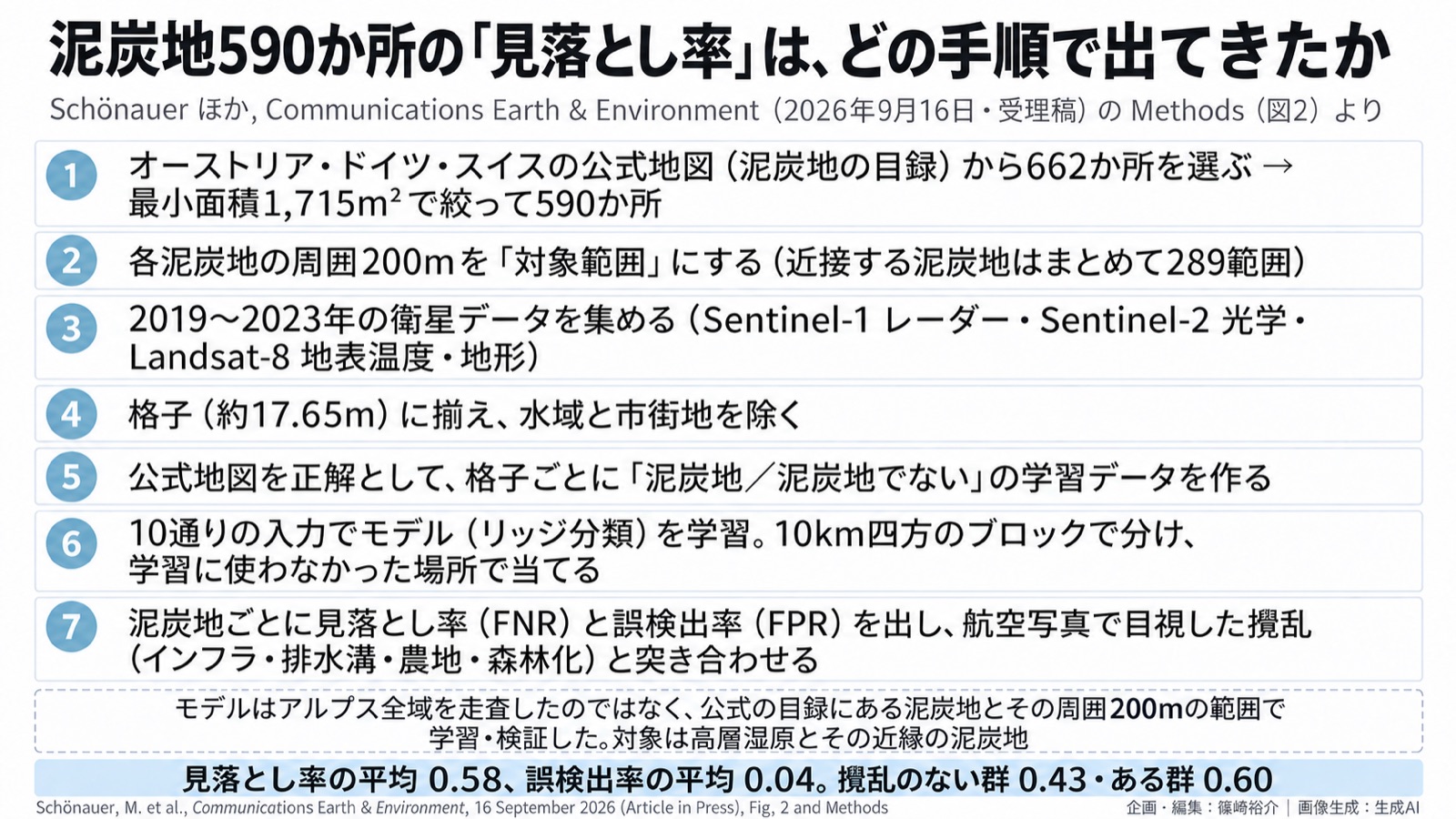 泥炭地×衛星/自然データの整え方 図版2