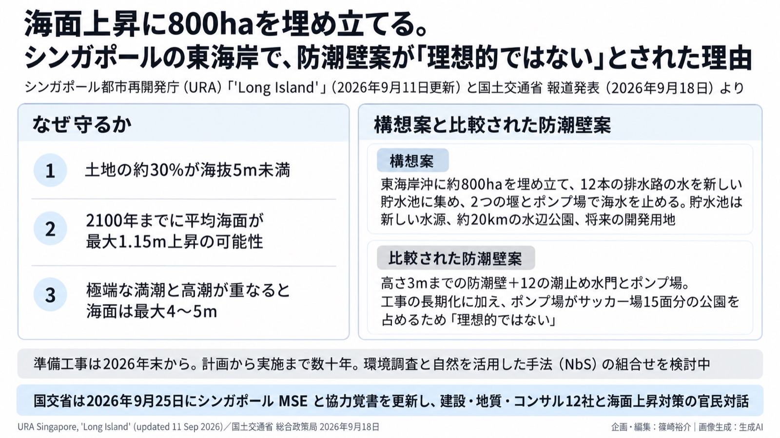 海面上昇×埋立×インフラ輸出/気候適応 図版1
