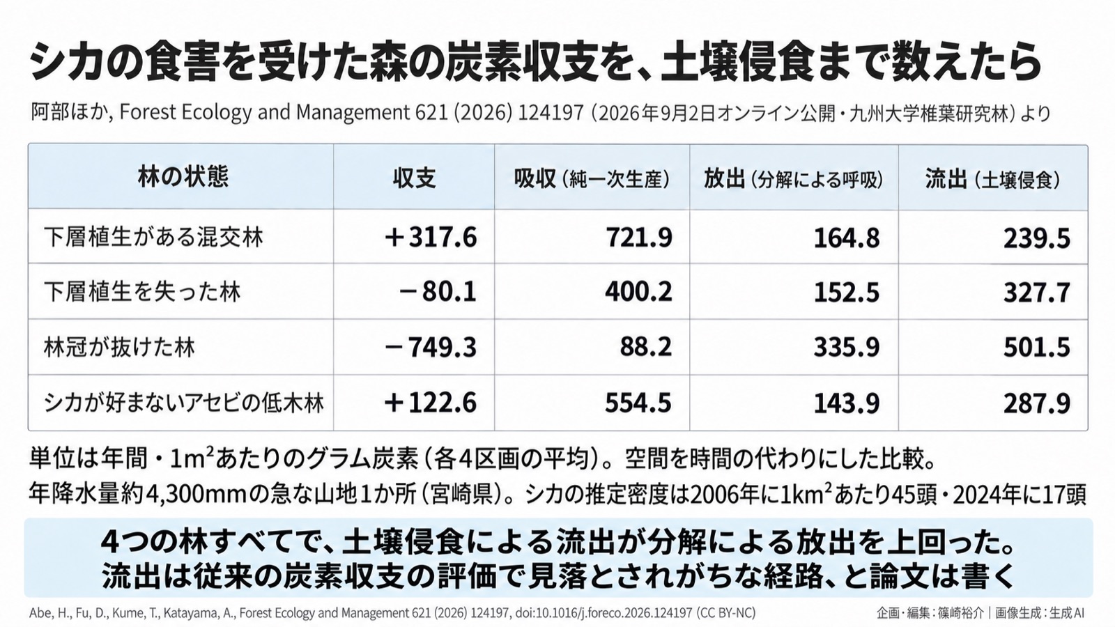 シカ食害×森林の炭素収支/測り方の欠落 図版1