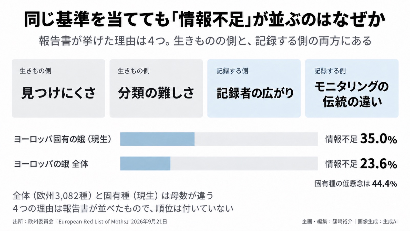 自然の評価とデータの空白/環境情報化 図版2