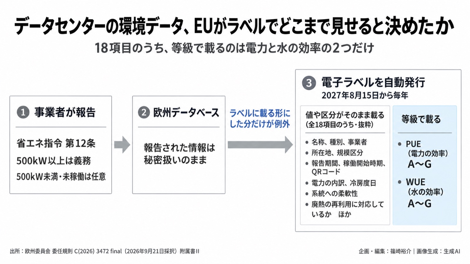 AIインフラ×環境情報化/データセンターの格付け 図版1