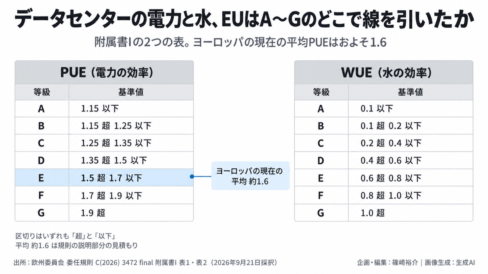 AIインフラ×環境情報化/データセンターの格付け 図版2