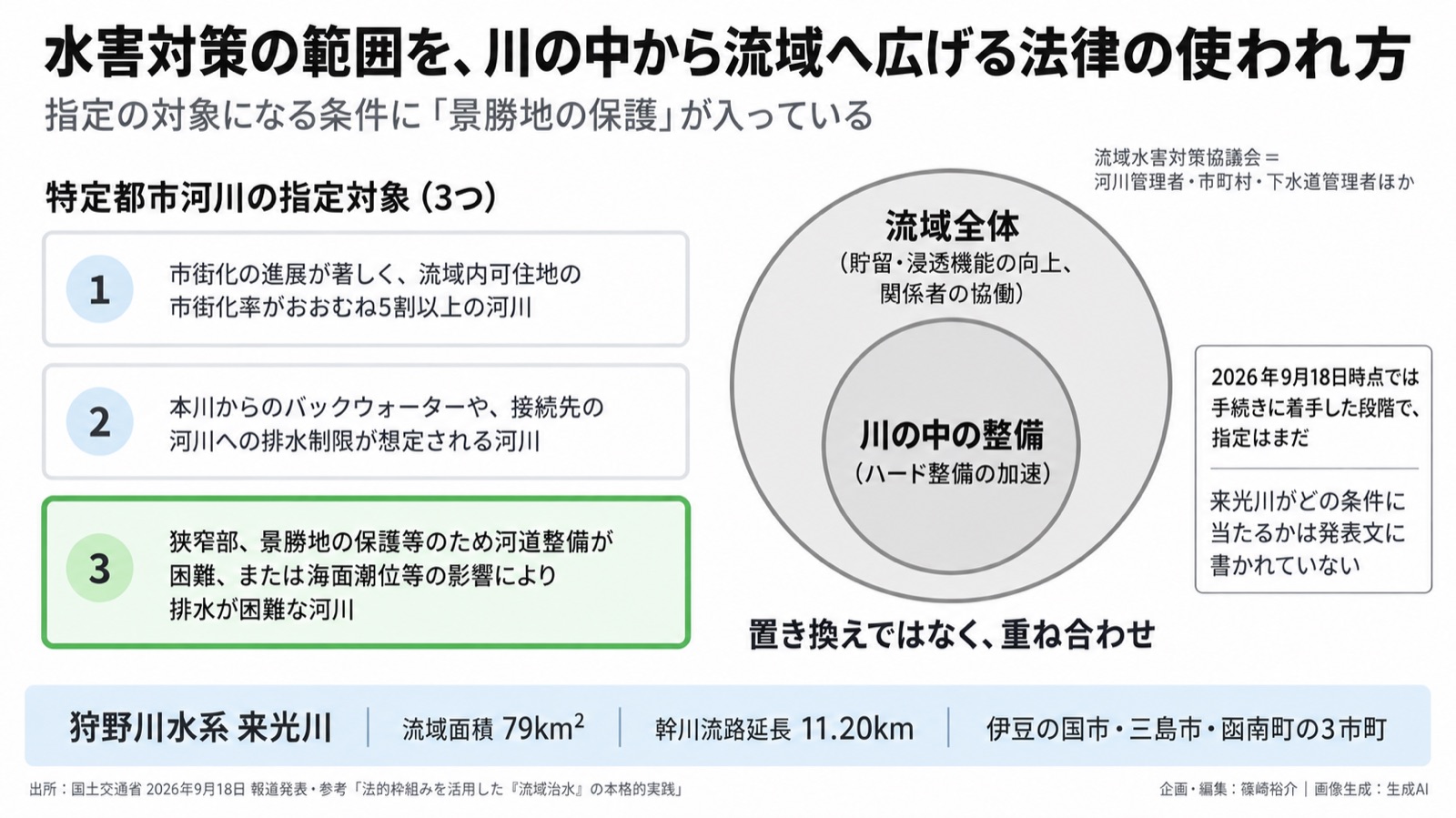 気候適応×流域治水/自然の制約 図版1