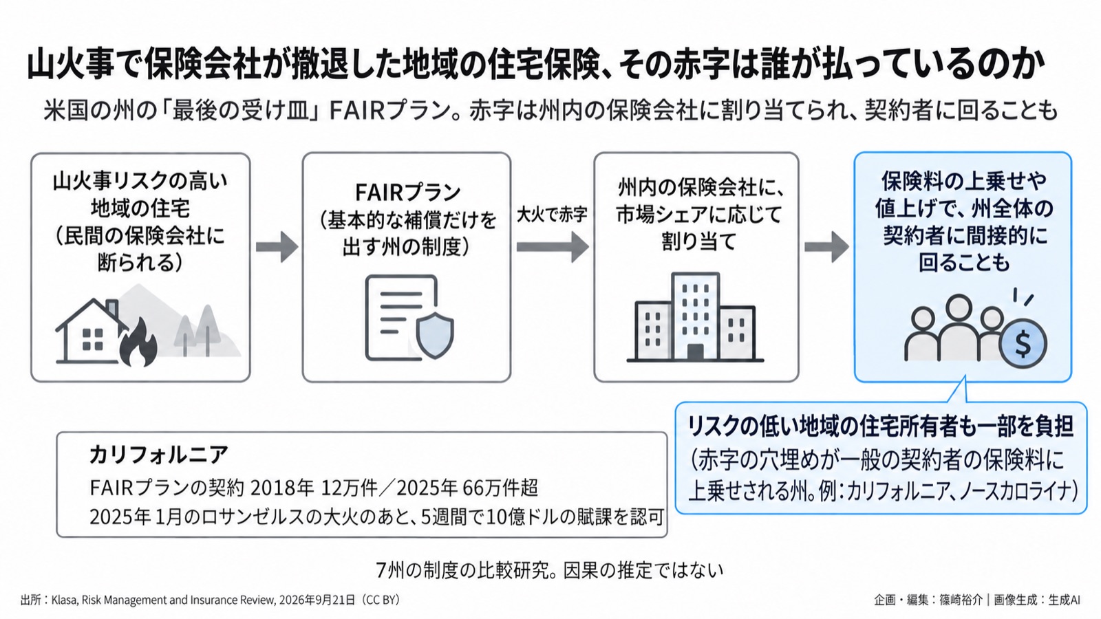 保険×山火事×土地利用/気候適応 図版1