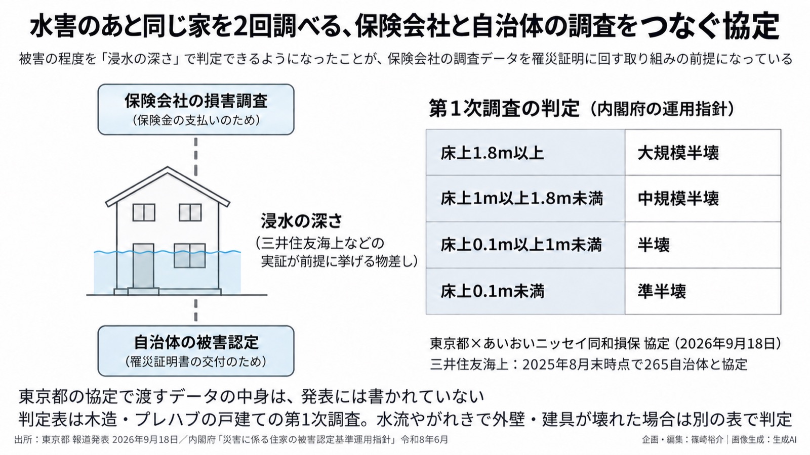 水害×保険データ×行政手続き/環境情報化の「つなぐ」 図版1