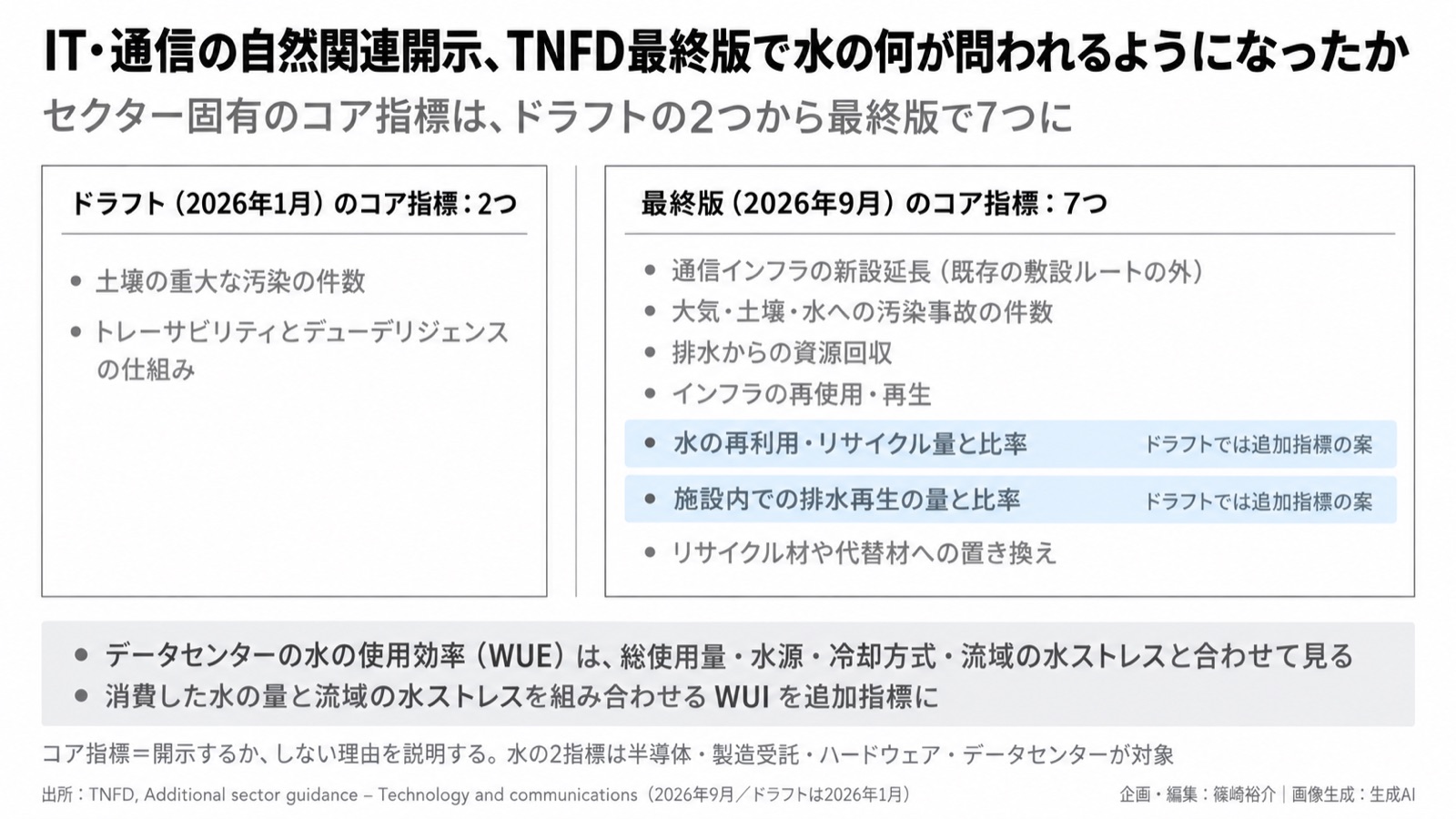 自然関連開示×IT・通信/水の循環 図版1