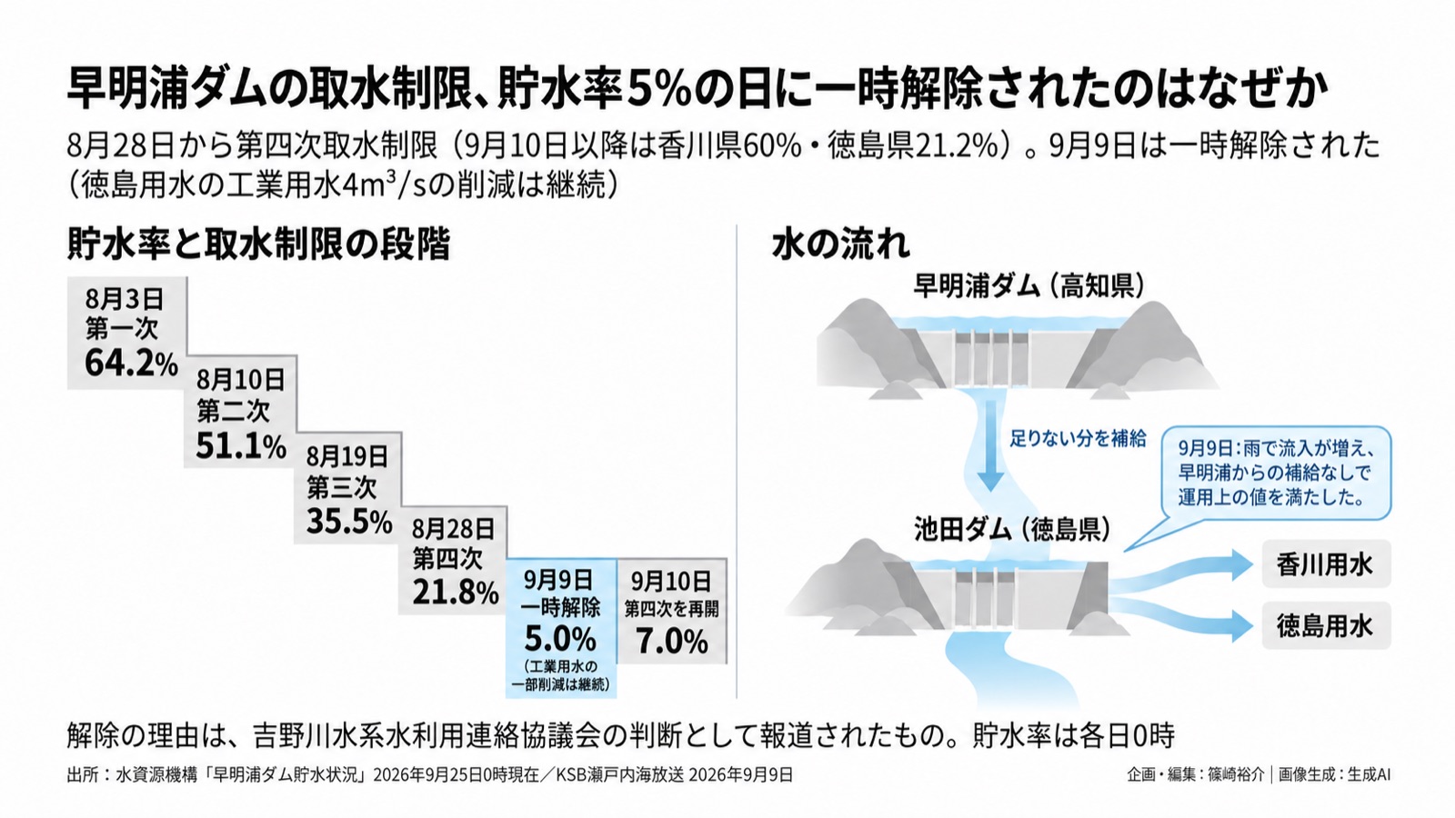 渇水×水の配分/数字と判断 図版1