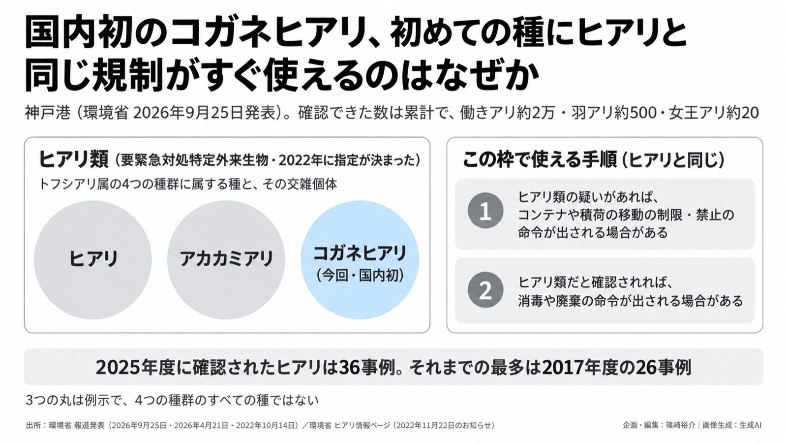 外来種×港湾物流/管理の単位 図版1