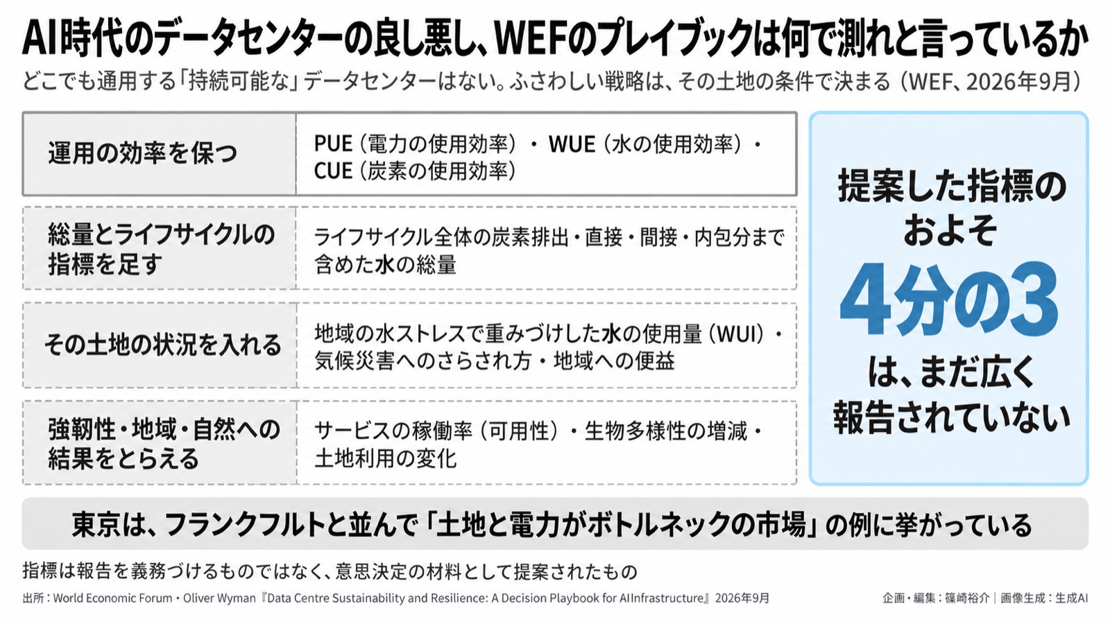 AIインフラ×環境情報化/データセンターを何で測るか 図版1