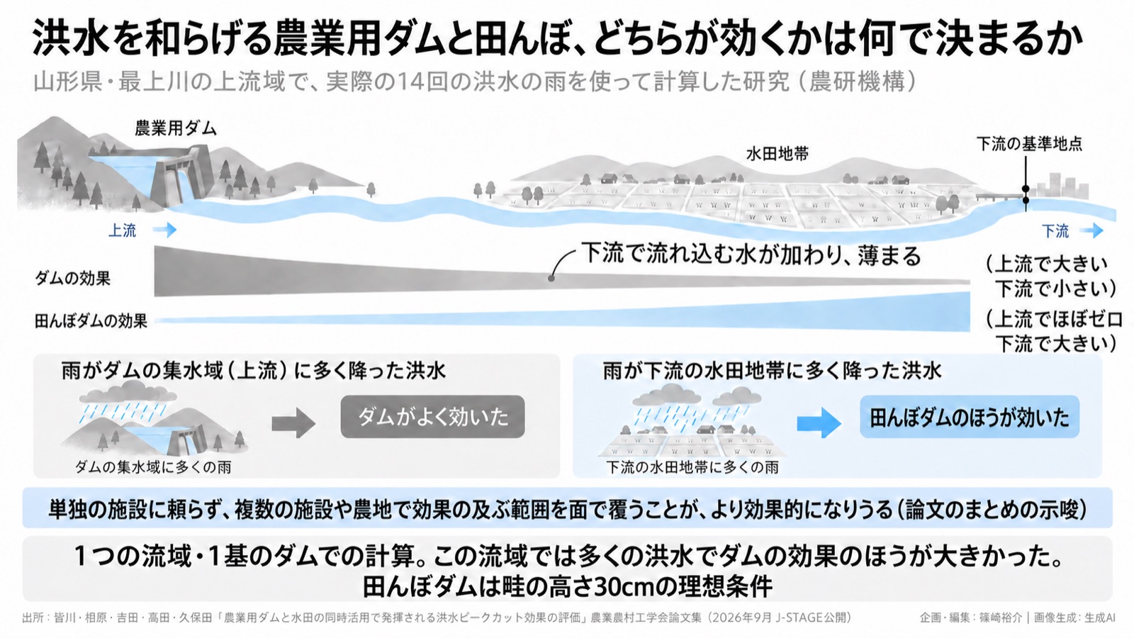 流域治水×NbS/分散した備え 図版1