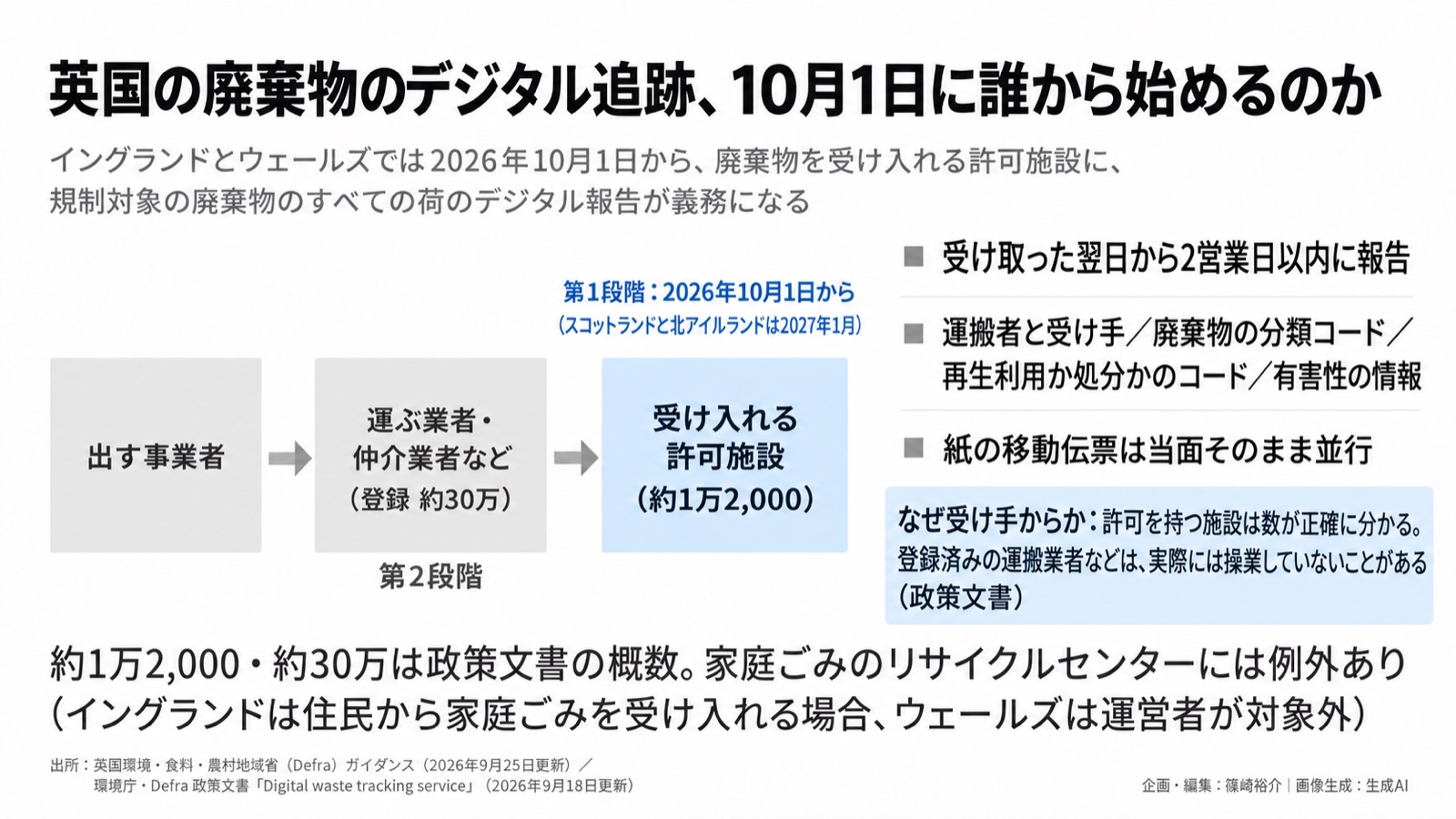資源循環×環境情報化/廃棄物の流れのデータ 図版1