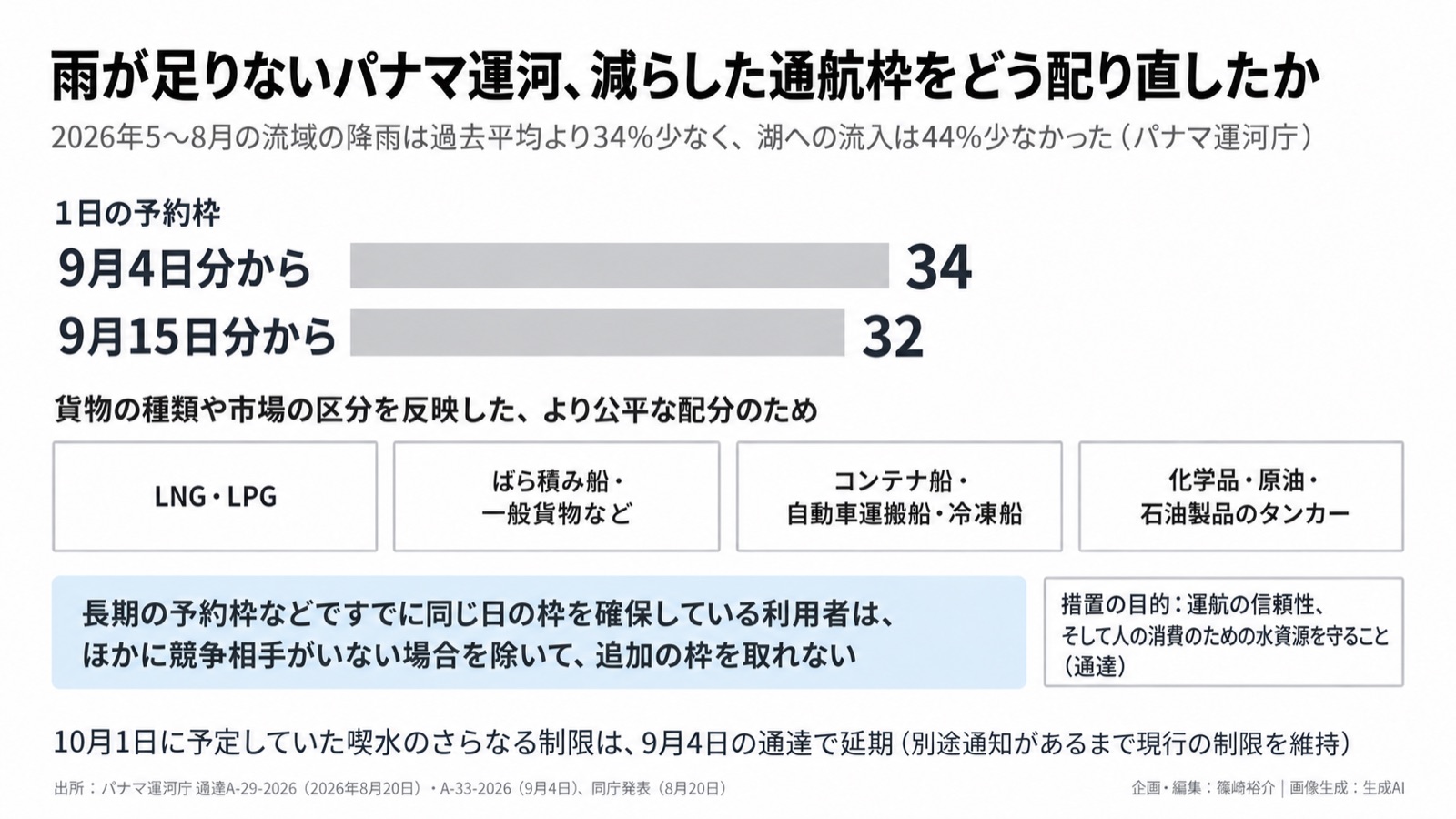 水×物流/限られた容量の配分 図版1