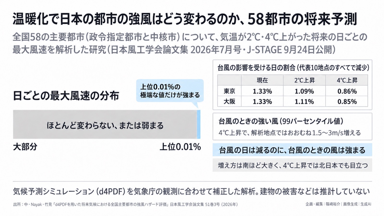気候適応×強風/平均と極端 図版1