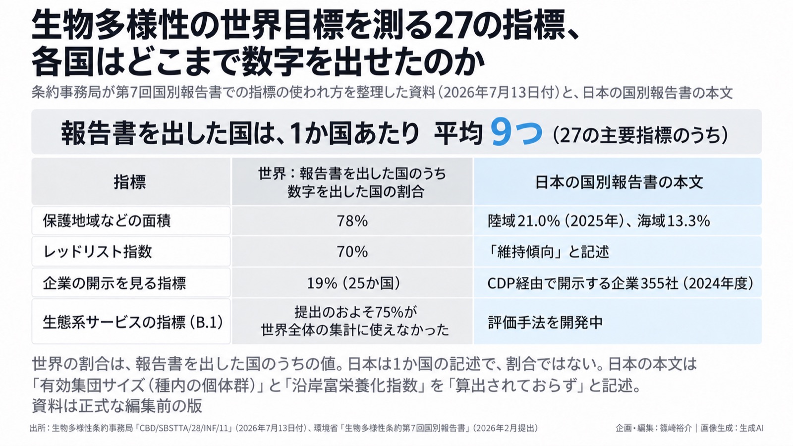 自然関連データ×生物多様性の世界目標/環境情報化 図版1