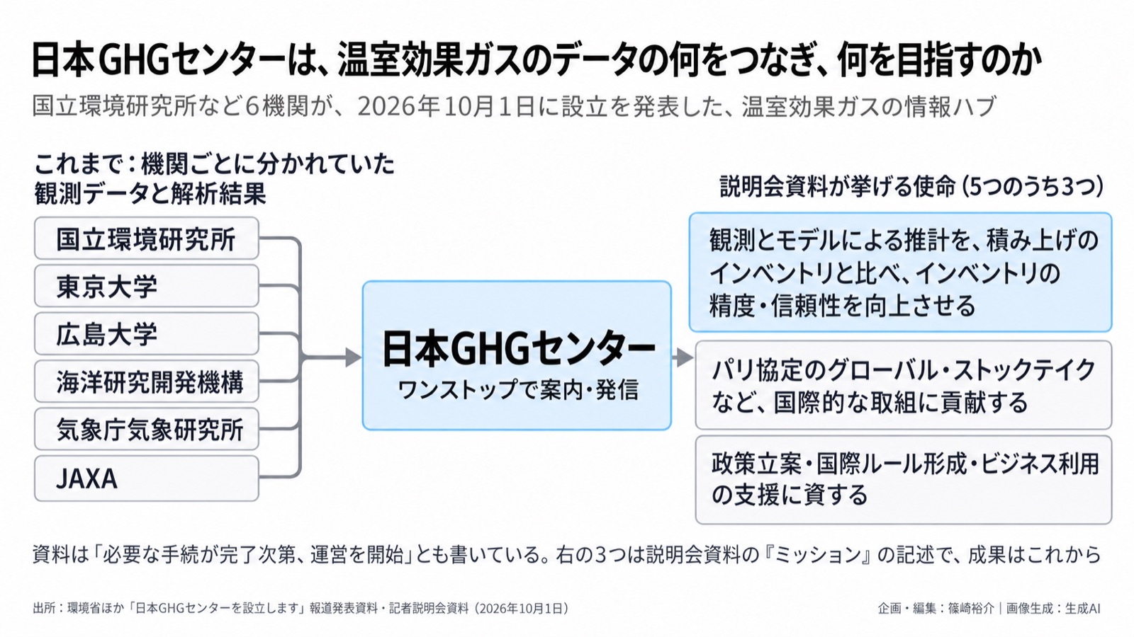 環境情報化・データ基盤/GHG観測 図版1