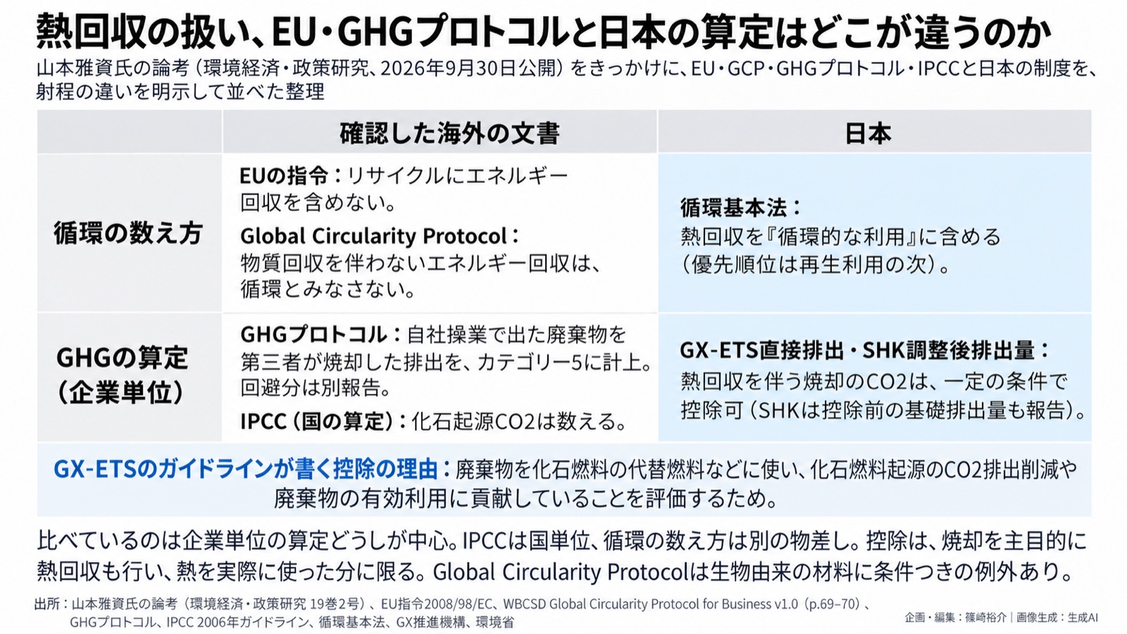 資源循環×GHG算定の国際基準との差/熱回収 図版1