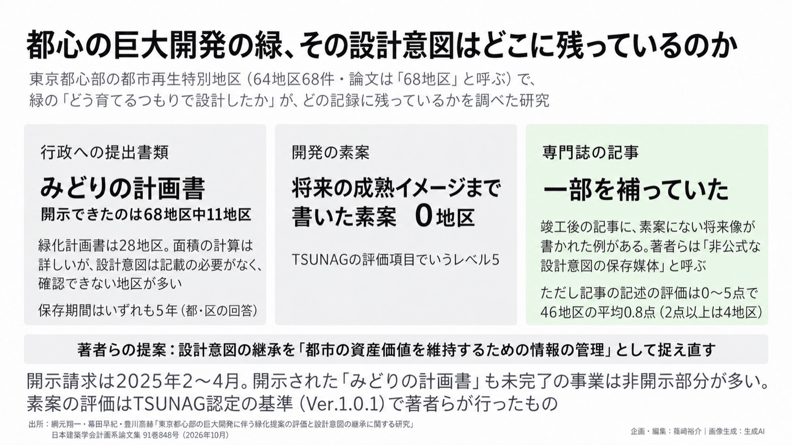 都市の緑×記録/環境情報化 図版1