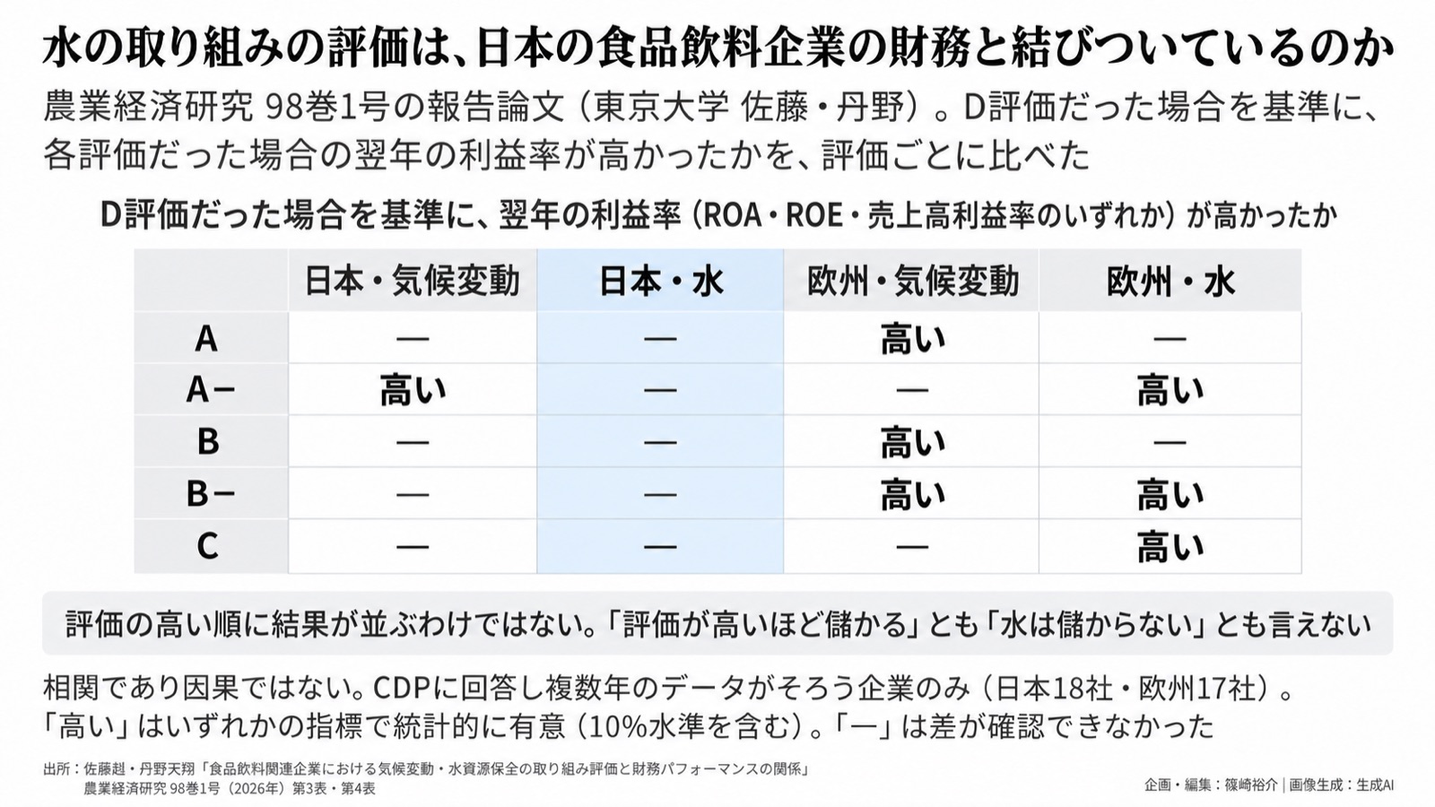 水×企業財務／環境情報化 図版1