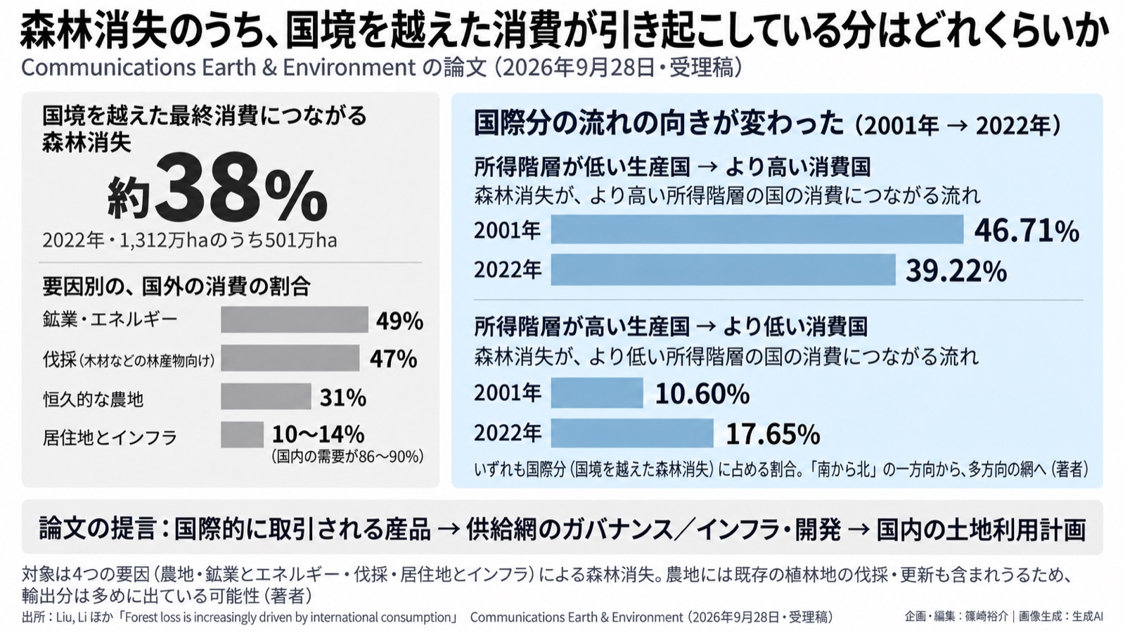 供給網×森林消失/調達 図版1