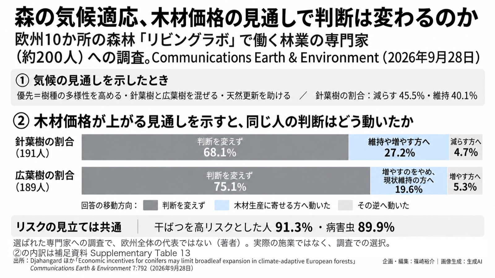 気候適応×林業の経営/木材価格 図版1