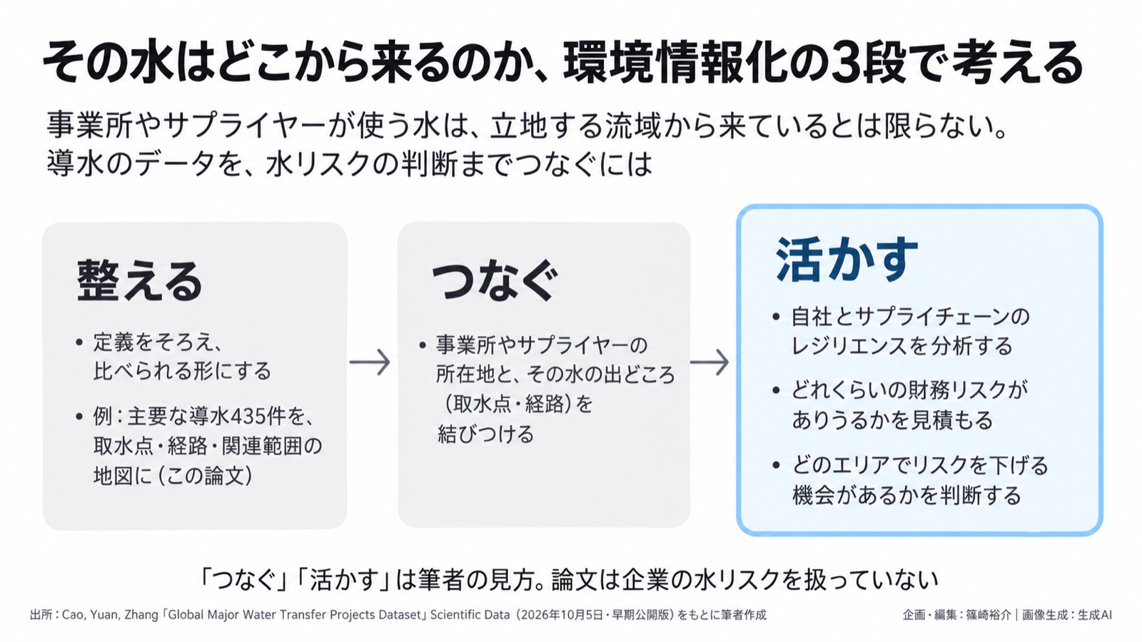 水リスク×データの出どころ/環境情報化 図版2