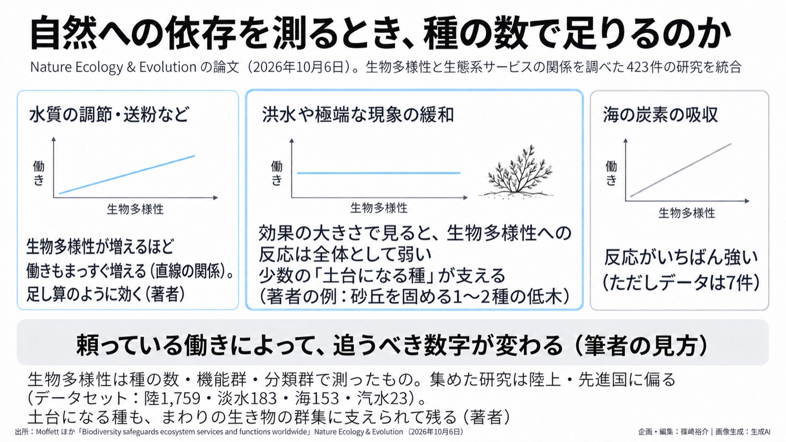 自然への依存×生物多様性の測り方/自然関連開示 図版1