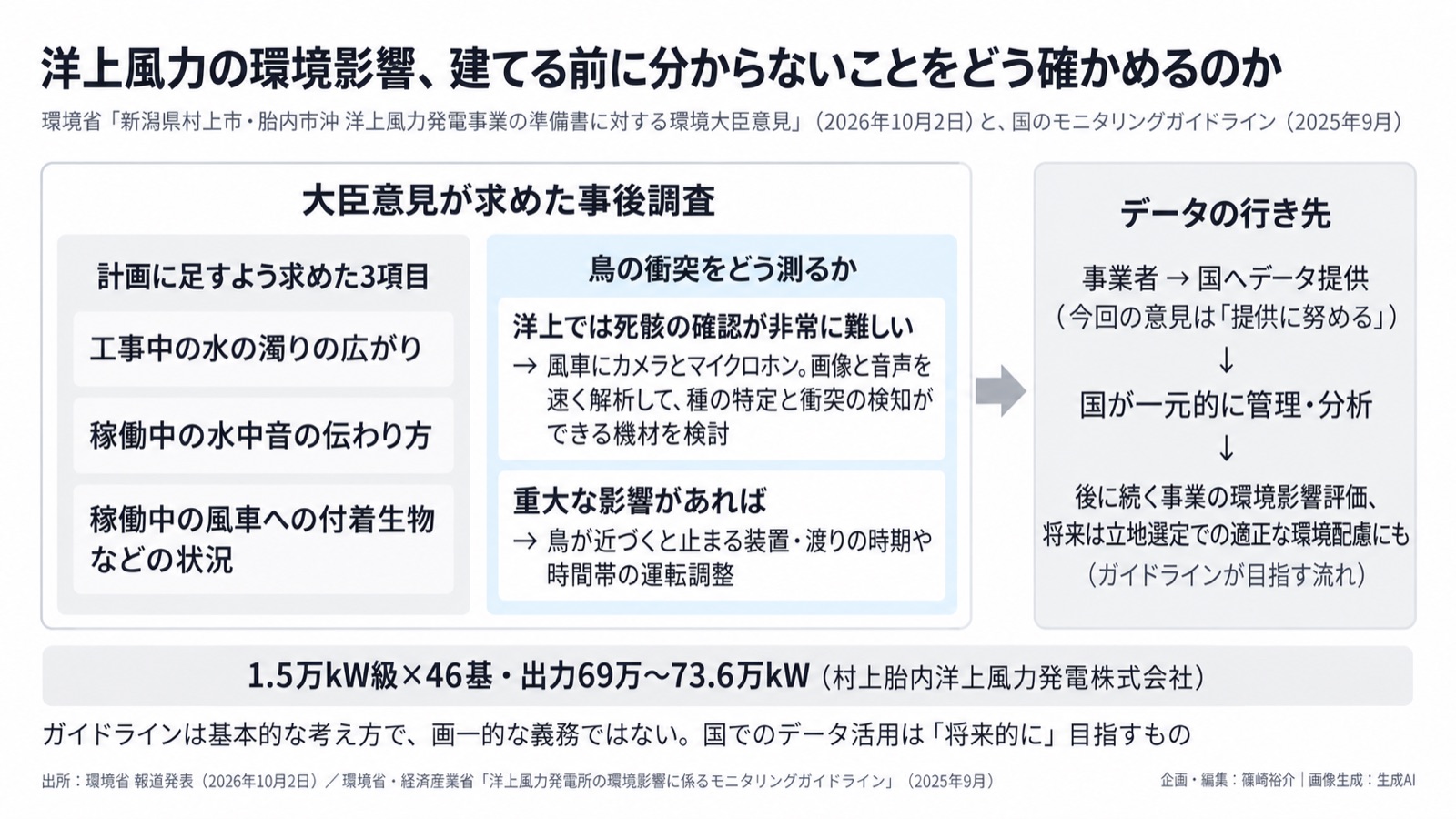 再エネ×自然／事後調査とデータ 図版1