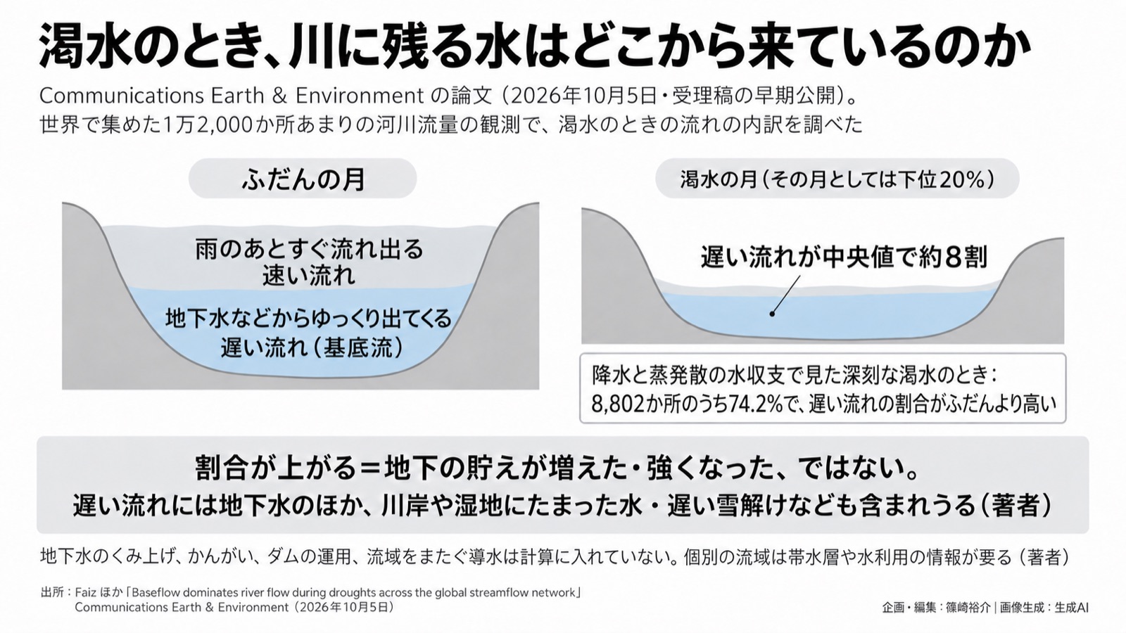 渇水×遅い流れ/水リスク 図版1