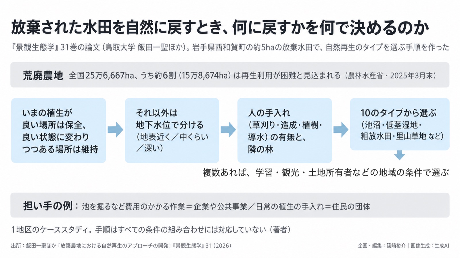 放棄農地×自然再生の選び方 図版1
