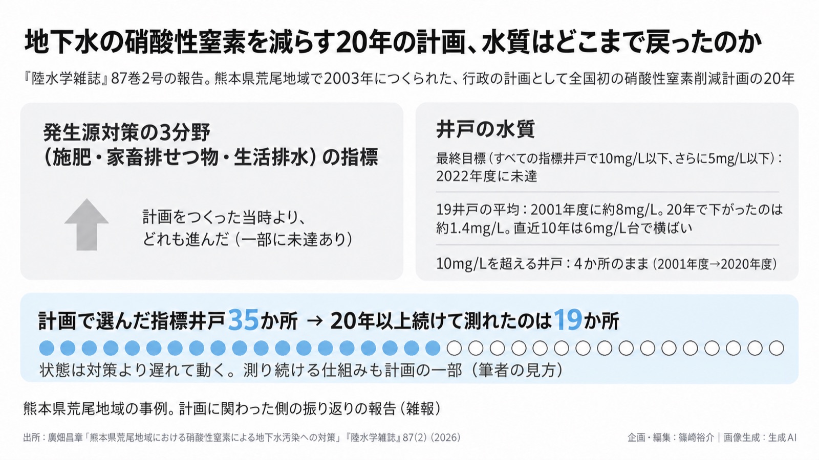 地下水の水質×長期の監視/環境情報化 図版1
